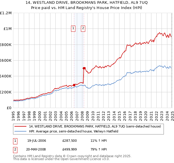 14, WESTLAND DRIVE, BROOKMANS PARK, HATFIELD, AL9 7UQ: Price paid vs HM Land Registry's House Price Index