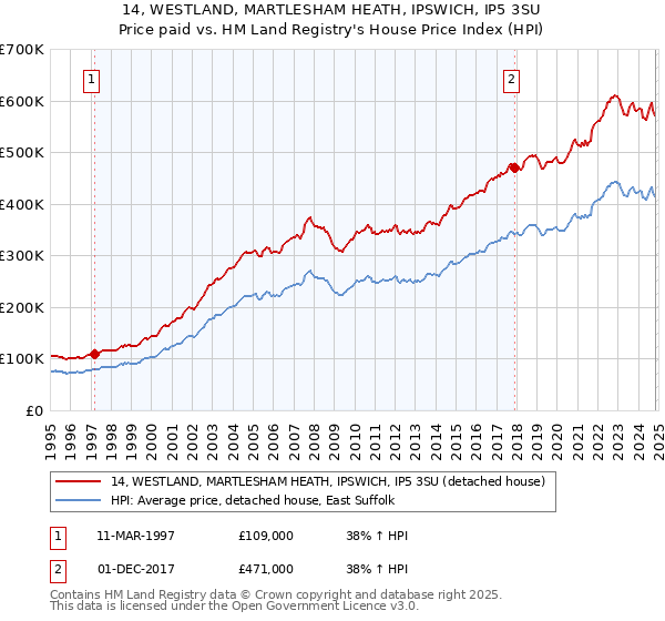 14, WESTLAND, MARTLESHAM HEATH, IPSWICH, IP5 3SU: Price paid vs HM Land Registry's House Price Index