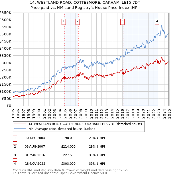 14, WESTLAND ROAD, COTTESMORE, OAKHAM, LE15 7DT: Price paid vs HM Land Registry's House Price Index