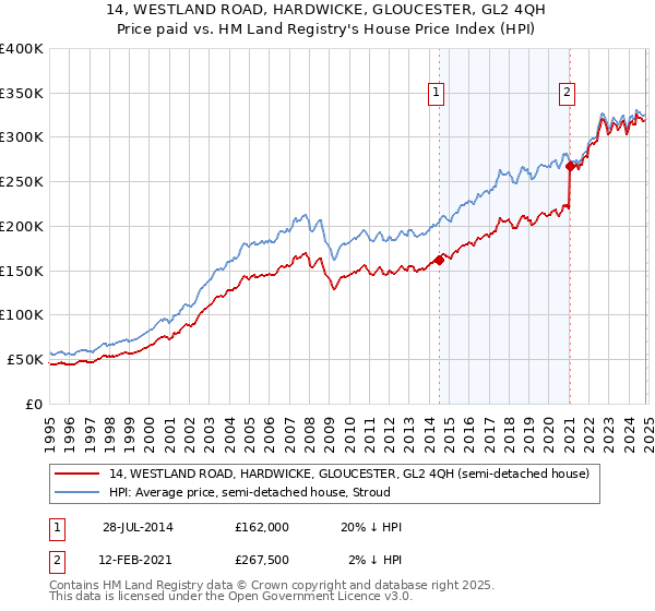 14, WESTLAND ROAD, HARDWICKE, GLOUCESTER, GL2 4QH: Price paid vs HM Land Registry's House Price Index