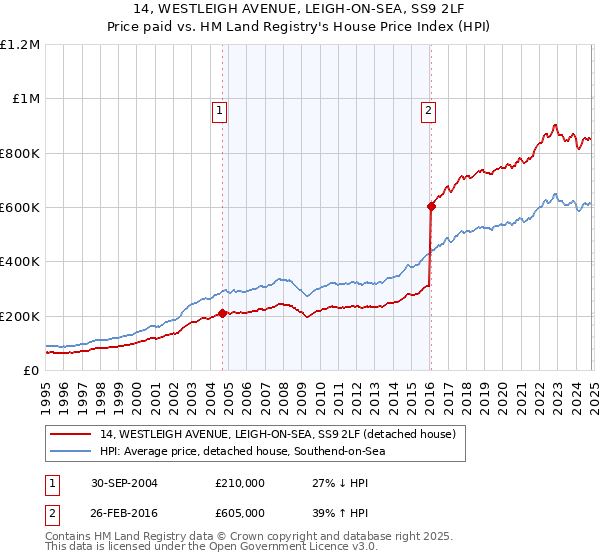 14, WESTLEIGH AVENUE, LEIGH-ON-SEA, SS9 2LF: Price paid vs HM Land Registry's House Price Index