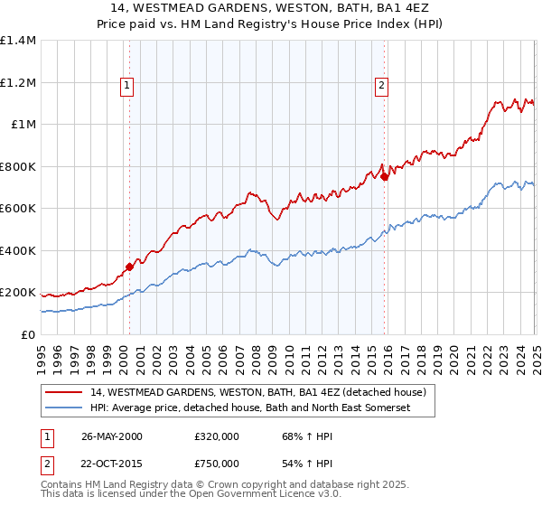 14, WESTMEAD GARDENS, WESTON, BATH, BA1 4EZ: Price paid vs HM Land Registry's House Price Index