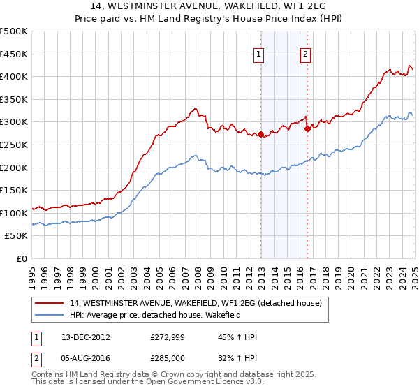 14, WESTMINSTER AVENUE, WAKEFIELD, WF1 2EG: Price paid vs HM Land Registry's House Price Index