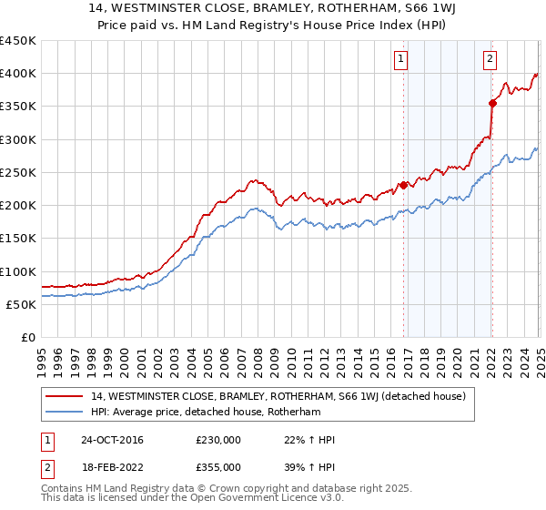 14, WESTMINSTER CLOSE, BRAMLEY, ROTHERHAM, S66 1WJ: Price paid vs HM Land Registry's House Price Index