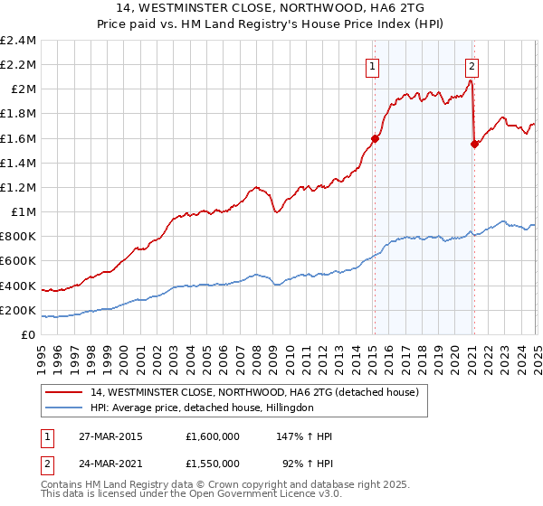 14, WESTMINSTER CLOSE, NORTHWOOD, HA6 2TG: Price paid vs HM Land Registry's House Price Index