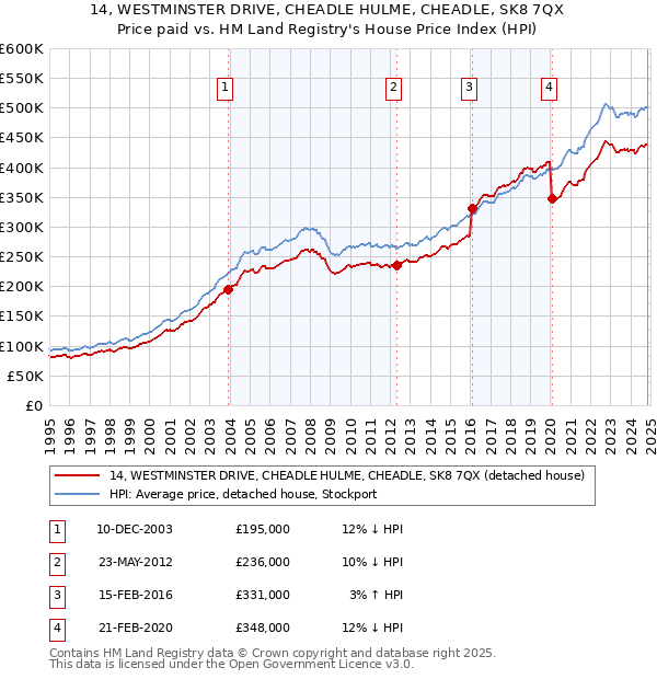 14, WESTMINSTER DRIVE, CHEADLE HULME, CHEADLE, SK8 7QX: Price paid vs HM Land Registry's House Price Index