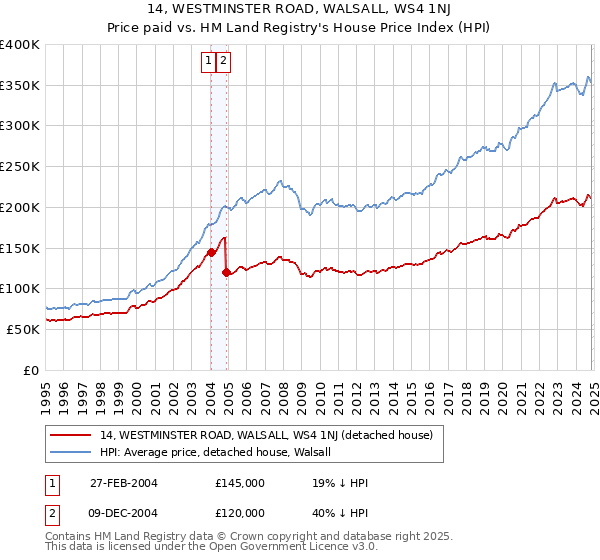 14, WESTMINSTER ROAD, WALSALL, WS4 1NJ: Price paid vs HM Land Registry's House Price Index