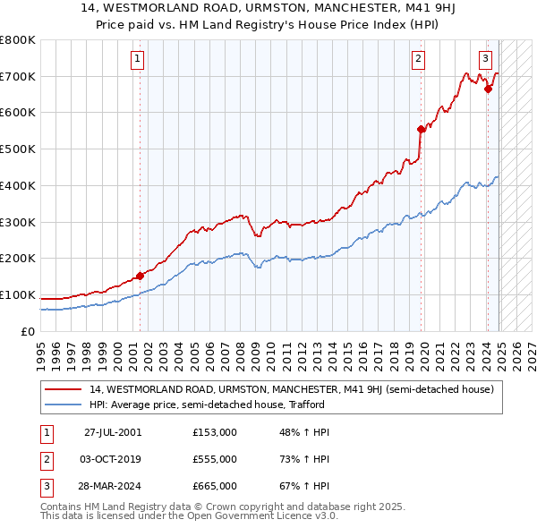 14, WESTMORLAND ROAD, URMSTON, MANCHESTER, M41 9HJ: Price paid vs HM Land Registry's House Price Index