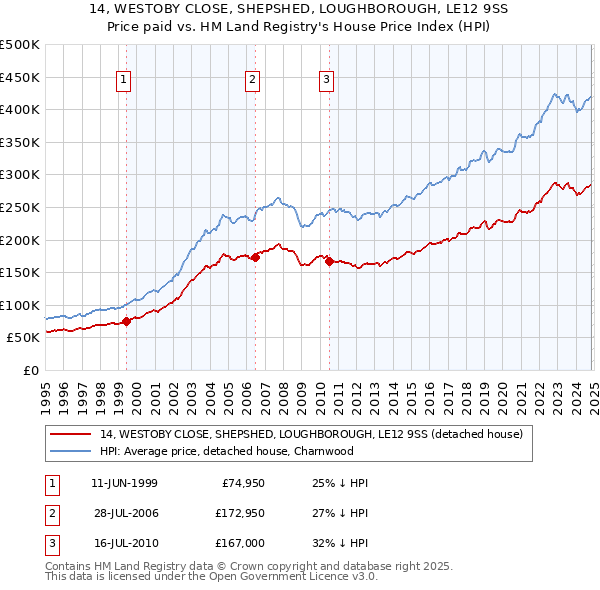 14, WESTOBY CLOSE, SHEPSHED, LOUGHBOROUGH, LE12 9SS: Price paid vs HM Land Registry's House Price Index