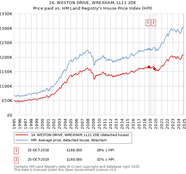 14, WESTON DRIVE, WREXHAM, LL11 2DE: Price paid vs HM Land Registry's House Price Index