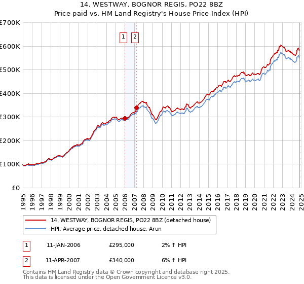 14, WESTWAY, BOGNOR REGIS, PO22 8BZ: Price paid vs HM Land Registry's House Price Index