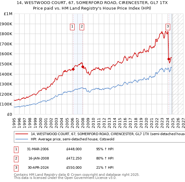 14, WESTWOOD COURT, 67, SOMERFORD ROAD, CIRENCESTER, GL7 1TX: Price paid vs HM Land Registry's House Price Index