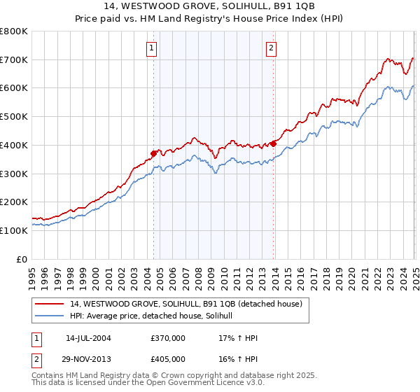 14, WESTWOOD GROVE, SOLIHULL, B91 1QB: Price paid vs HM Land Registry's House Price Index