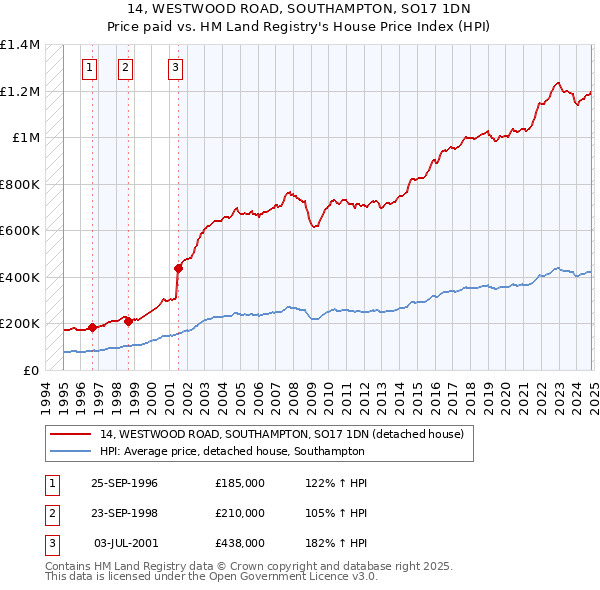 14, WESTWOOD ROAD, SOUTHAMPTON, SO17 1DN: Price paid vs HM Land Registry's House Price Index