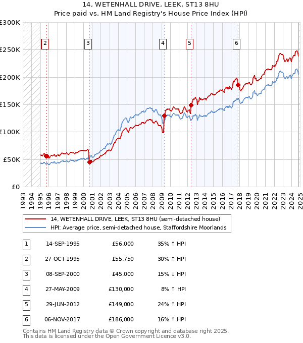 14, WETENHALL DRIVE, LEEK, ST13 8HU: Price paid vs HM Land Registry's House Price Index