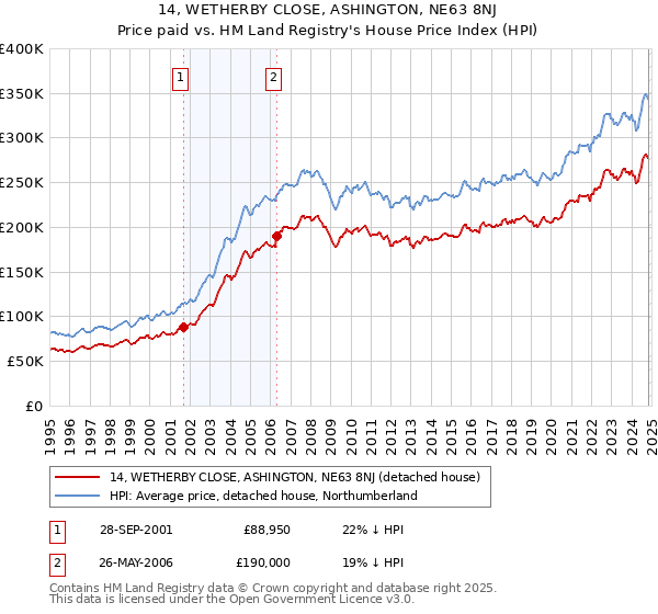 14, WETHERBY CLOSE, ASHINGTON, NE63 8NJ: Price paid vs HM Land Registry's House Price Index