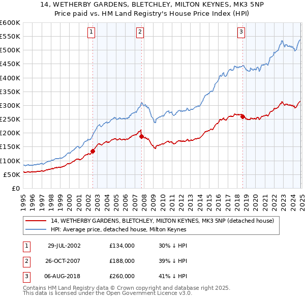 14, WETHERBY GARDENS, BLETCHLEY, MILTON KEYNES, MK3 5NP: Price paid vs HM Land Registry's House Price Index