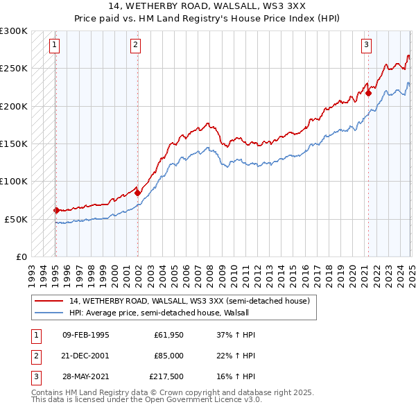 14, WETHERBY ROAD, WALSALL, WS3 3XX: Price paid vs HM Land Registry's House Price Index