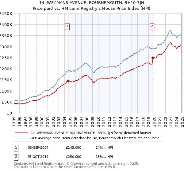 14, WEYMANS AVENUE, BOURNEMOUTH, BH10 7JN: Price paid vs HM Land Registry's House Price Index