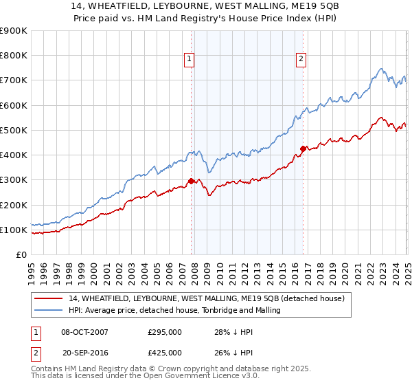 14, WHEATFIELD, LEYBOURNE, WEST MALLING, ME19 5QB: Price paid vs HM Land Registry's House Price Index