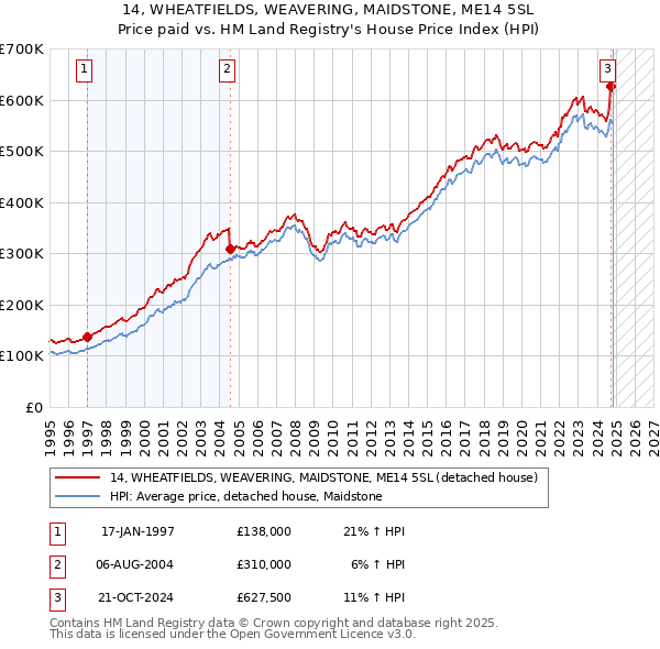 14, WHEATFIELDS, WEAVERING, MAIDSTONE, ME14 5SL: Price paid vs HM Land Registry's House Price Index