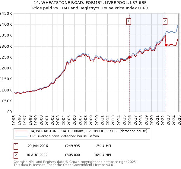 14, WHEATSTONE ROAD, FORMBY, LIVERPOOL, L37 6BF: Price paid vs HM Land Registry's House Price Index