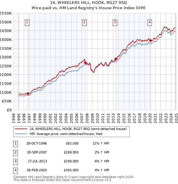 14, WHEELERS HILL, HOOK, RG27 9SQ: Price paid vs HM Land Registry's House Price Index