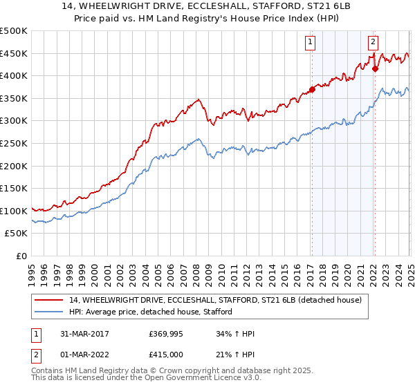 14, WHEELWRIGHT DRIVE, ECCLESHALL, STAFFORD, ST21 6LB: Price paid vs HM Land Registry's House Price Index