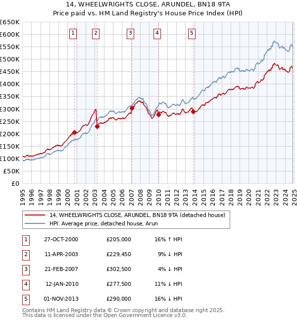 14, WHEELWRIGHTS CLOSE, ARUNDEL, BN18 9TA: Price paid vs HM Land Registry's House Price Index