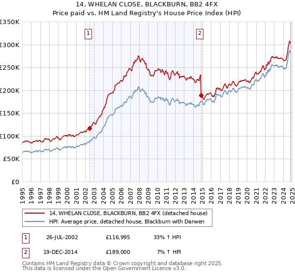 14, WHELAN CLOSE, BLACKBURN, BB2 4FX: Price paid vs HM Land Registry's House Price Index