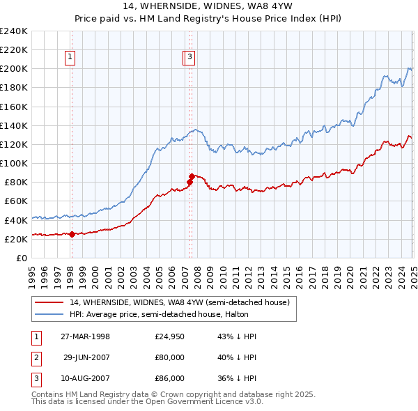 14, WHERNSIDE, WIDNES, WA8 4YW: Price paid vs HM Land Registry's House Price Index