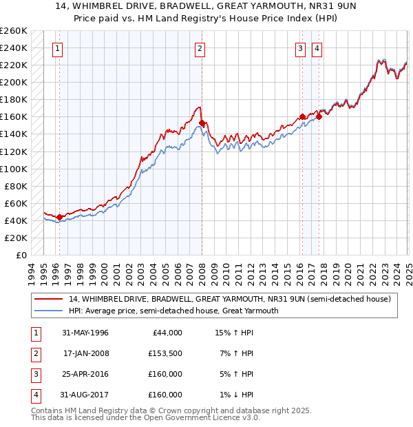 14, WHIMBREL DRIVE, BRADWELL, GREAT YARMOUTH, NR31 9UN: Price paid vs HM Land Registry's House Price Index