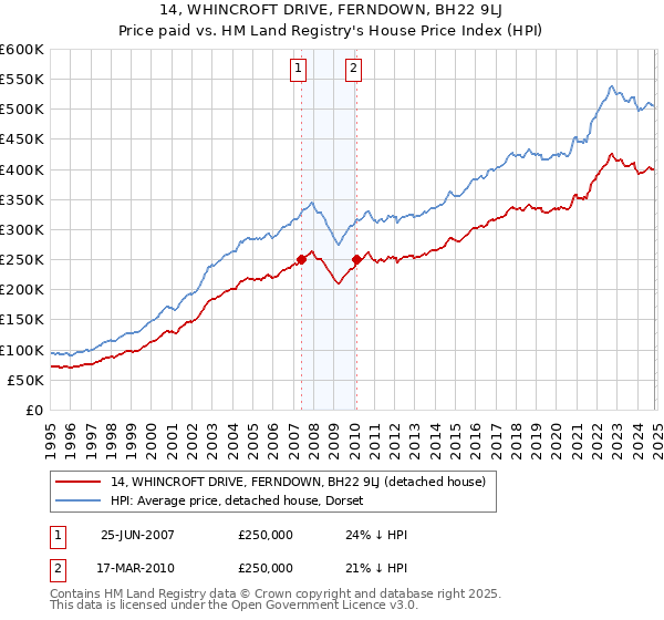 14, WHINCROFT DRIVE, FERNDOWN, BH22 9LJ: Price paid vs HM Land Registry's House Price Index