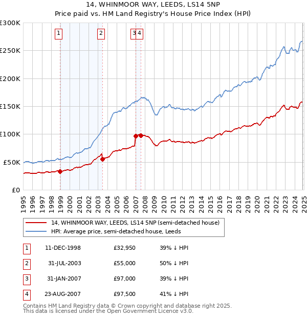 14, WHINMOOR WAY, LEEDS, LS14 5NP: Price paid vs HM Land Registry's House Price Index