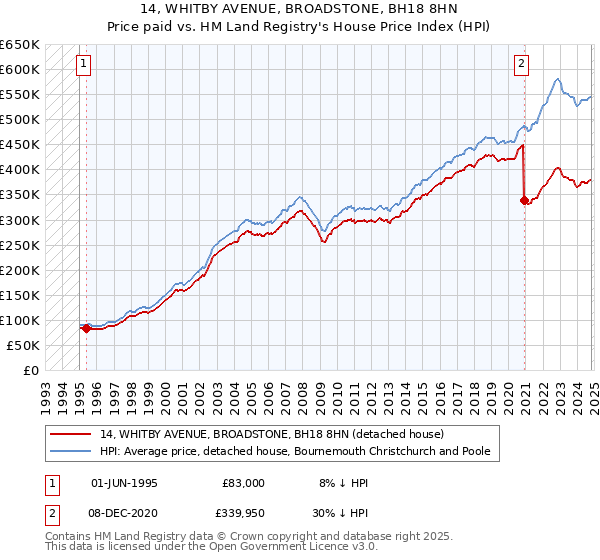 14, WHITBY AVENUE, BROADSTONE, BH18 8HN: Price paid vs HM Land Registry's House Price Index