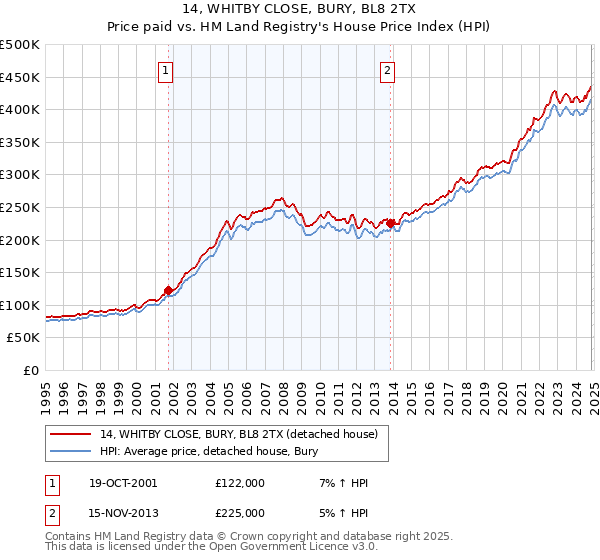 14, WHITBY CLOSE, BURY, BL8 2TX: Price paid vs HM Land Registry's House Price Index