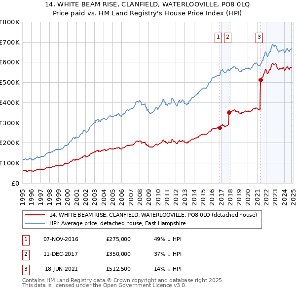 14, WHITE BEAM RISE, CLANFIELD, WATERLOOVILLE, PO8 0LQ: Price paid vs HM Land Registry's House Price Index