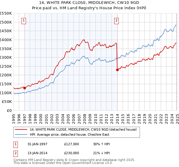 14, WHITE PARK CLOSE, MIDDLEWICH, CW10 9GD: Price paid vs HM Land Registry's House Price Index