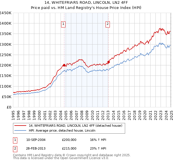 14, WHITEFRIARS ROAD, LINCOLN, LN2 4FF: Price paid vs HM Land Registry's House Price Index