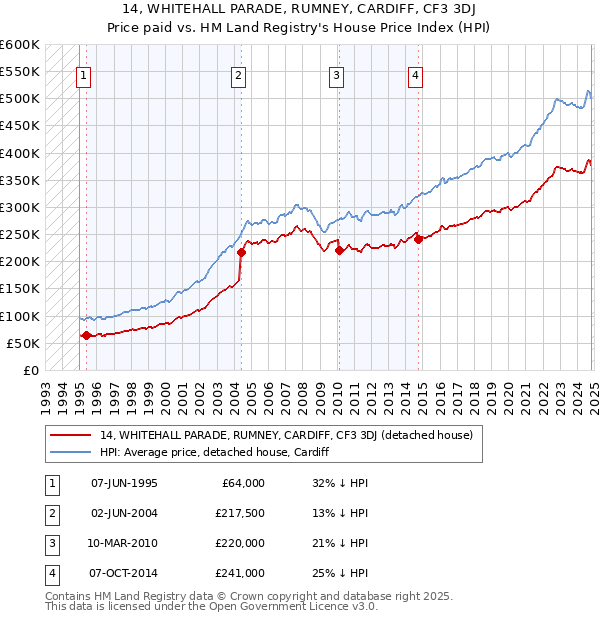 14, WHITEHALL PARADE, RUMNEY, CARDIFF, CF3 3DJ: Price paid vs HM Land Registry's House Price Index