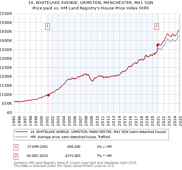 14, WHITELAKE AVENUE, URMSTON, MANCHESTER, M41 5QN: Price paid vs HM Land Registry's House Price Index