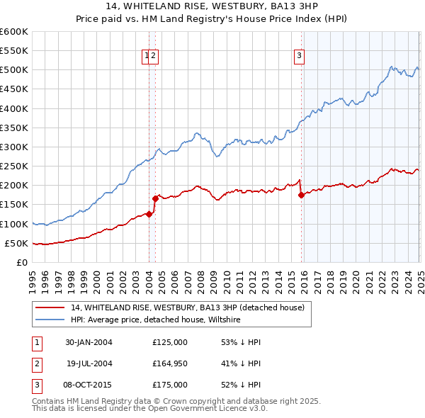 14, WHITELAND RISE, WESTBURY, BA13 3HP: Price paid vs HM Land Registry's House Price Index