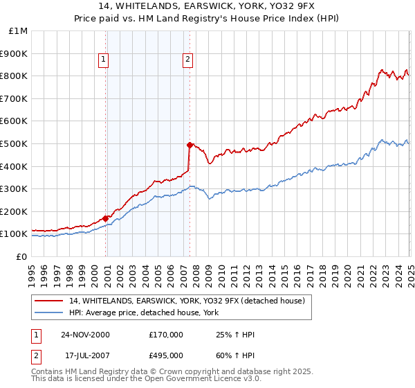 14, WHITELANDS, EARSWICK, YORK, YO32 9FX: Price paid vs HM Land Registry's House Price Index