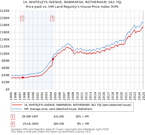 14, WHITELEYS AVENUE, RAWMARSH, ROTHERHAM, S62 7QJ: Price paid vs HM Land Registry's House Price Index