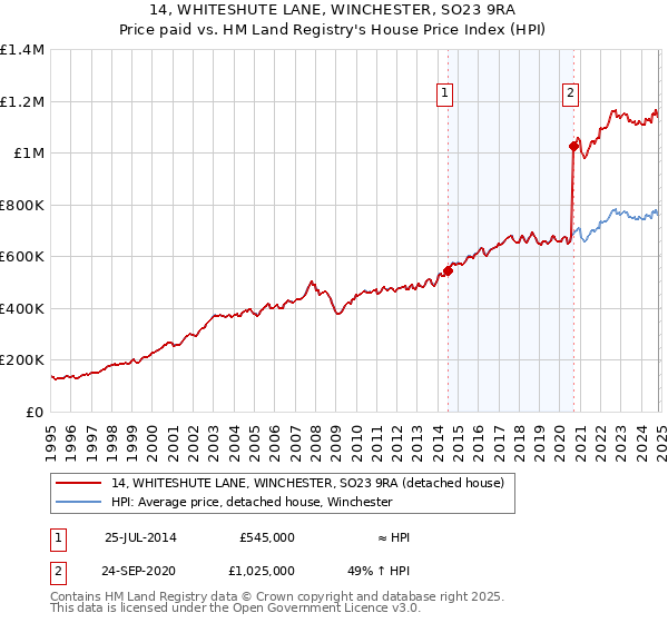 14, WHITESHUTE LANE, WINCHESTER, SO23 9RA: Price paid vs HM Land Registry's House Price Index