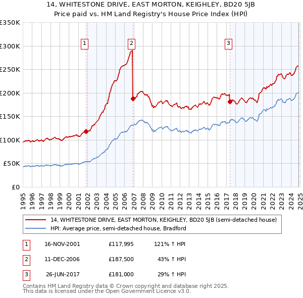 14, WHITESTONE DRIVE, EAST MORTON, KEIGHLEY, BD20 5JB: Price paid vs HM Land Registry's House Price Index