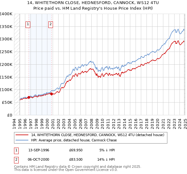 14, WHITETHORN CLOSE, HEDNESFORD, CANNOCK, WS12 4TU: Price paid vs HM Land Registry's House Price Index