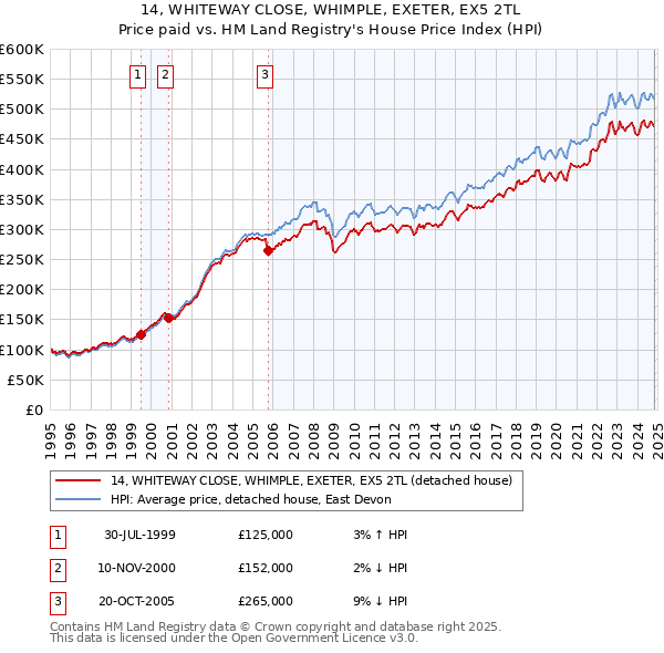 14, WHITEWAY CLOSE, WHIMPLE, EXETER, EX5 2TL: Price paid vs HM Land Registry's House Price Index