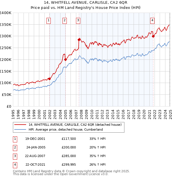 14, WHITFELL AVENUE, CARLISLE, CA2 6QR: Price paid vs HM Land Registry's House Price Index