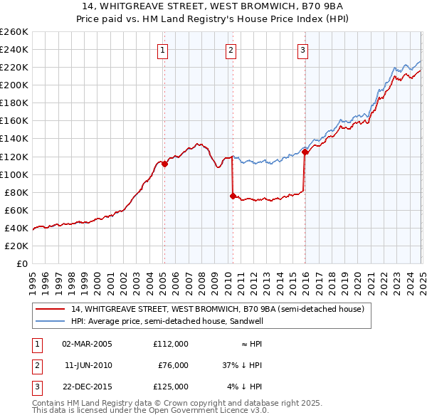 14, WHITGREAVE STREET, WEST BROMWICH, B70 9BA: Price paid vs HM Land Registry's House Price Index